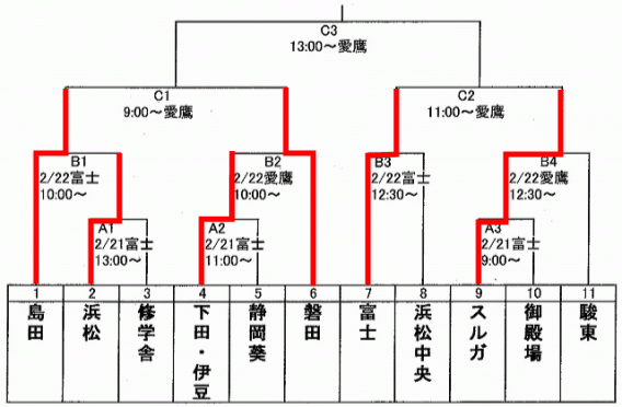 静岡予選！ベスト４！