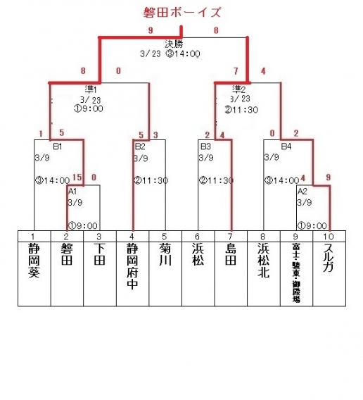 平成31年　日本少年野球連盟　静岡県支部一年生大会(結果)